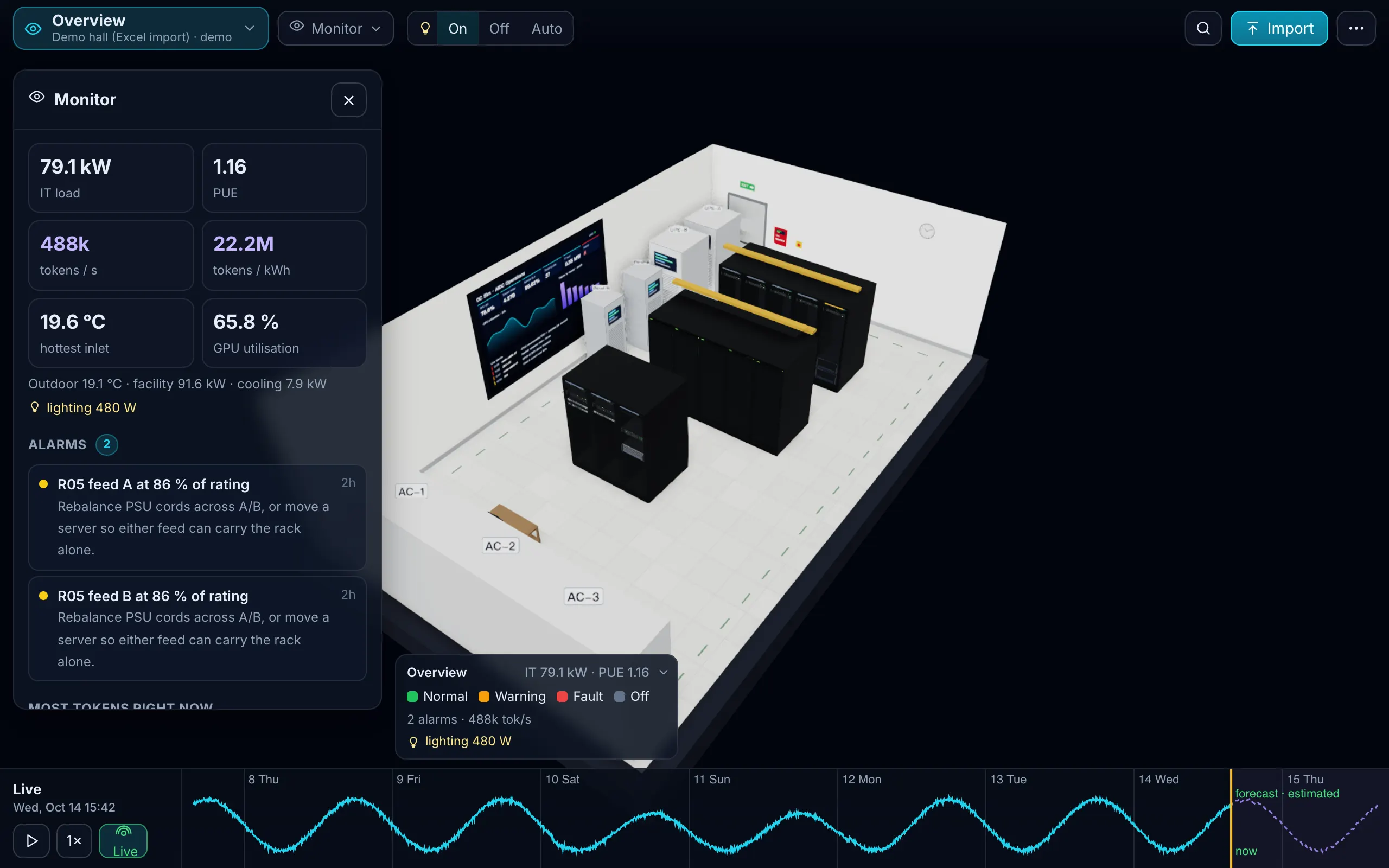 The demo hall in 3D with the Monitor panel: IT load 79.1 kW, PUE 1.16, 488k tokens per second, 22.2M tokens per kWh, hottest inlet 19.6 °C, two alarms on rack R05.